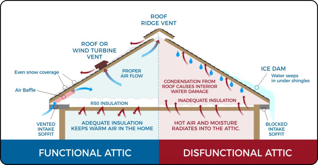 Proper Air Flow in your Attic - Roof Cat Roofing