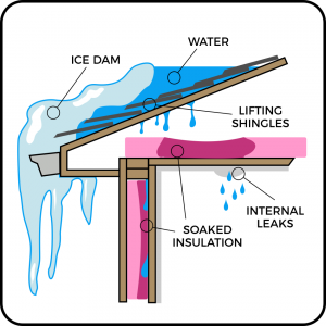 What is an Ice Dam